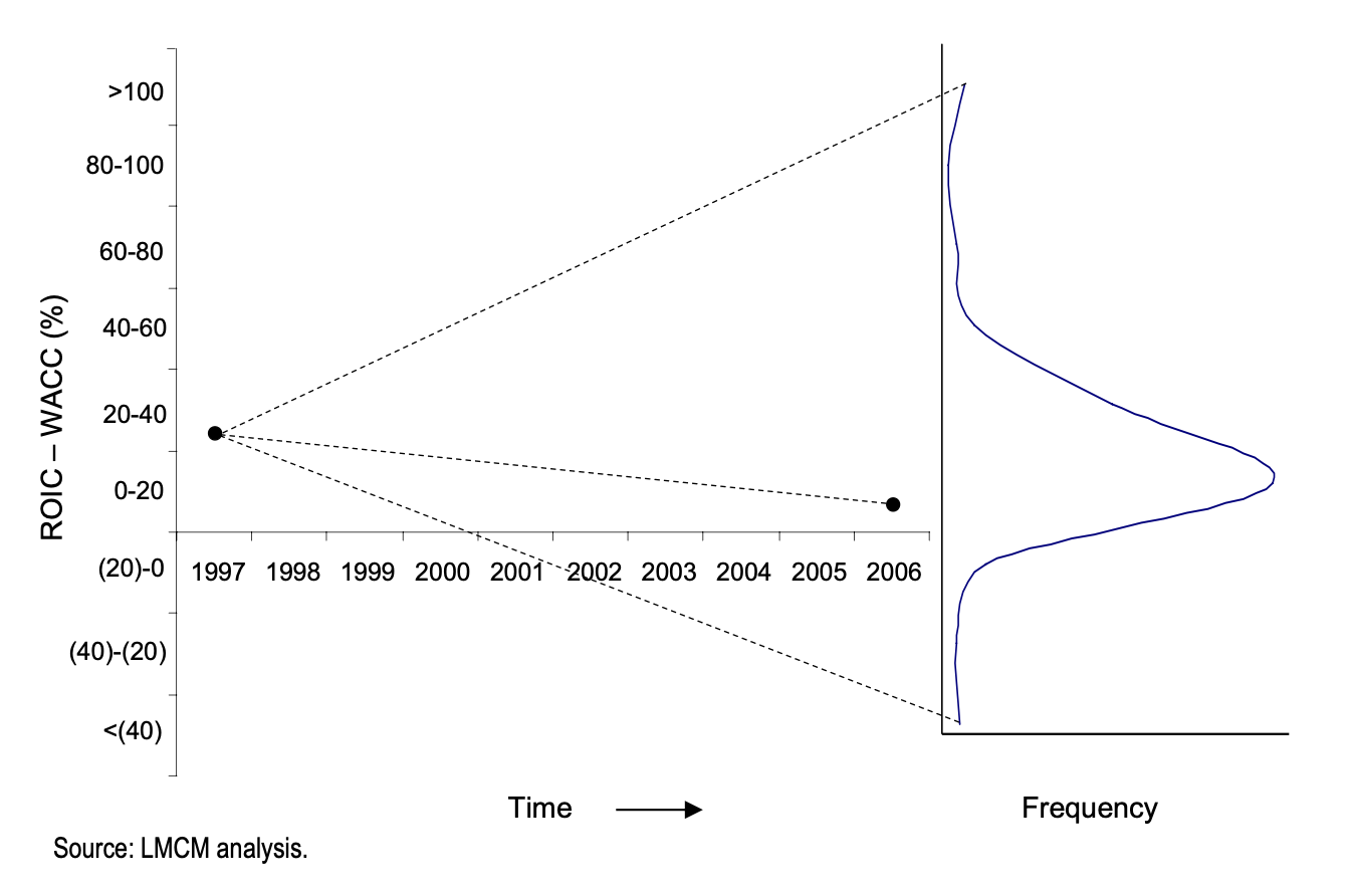 用统计模型通过经验数据模拟回归速率(Mauboussin, 2007)