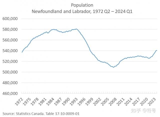 https://www.gov.nl.ca/fin/economics/eb-population/