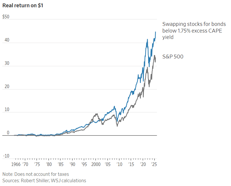 ECY低于1.75%的时候置换债券，总体收益高于S&P 500